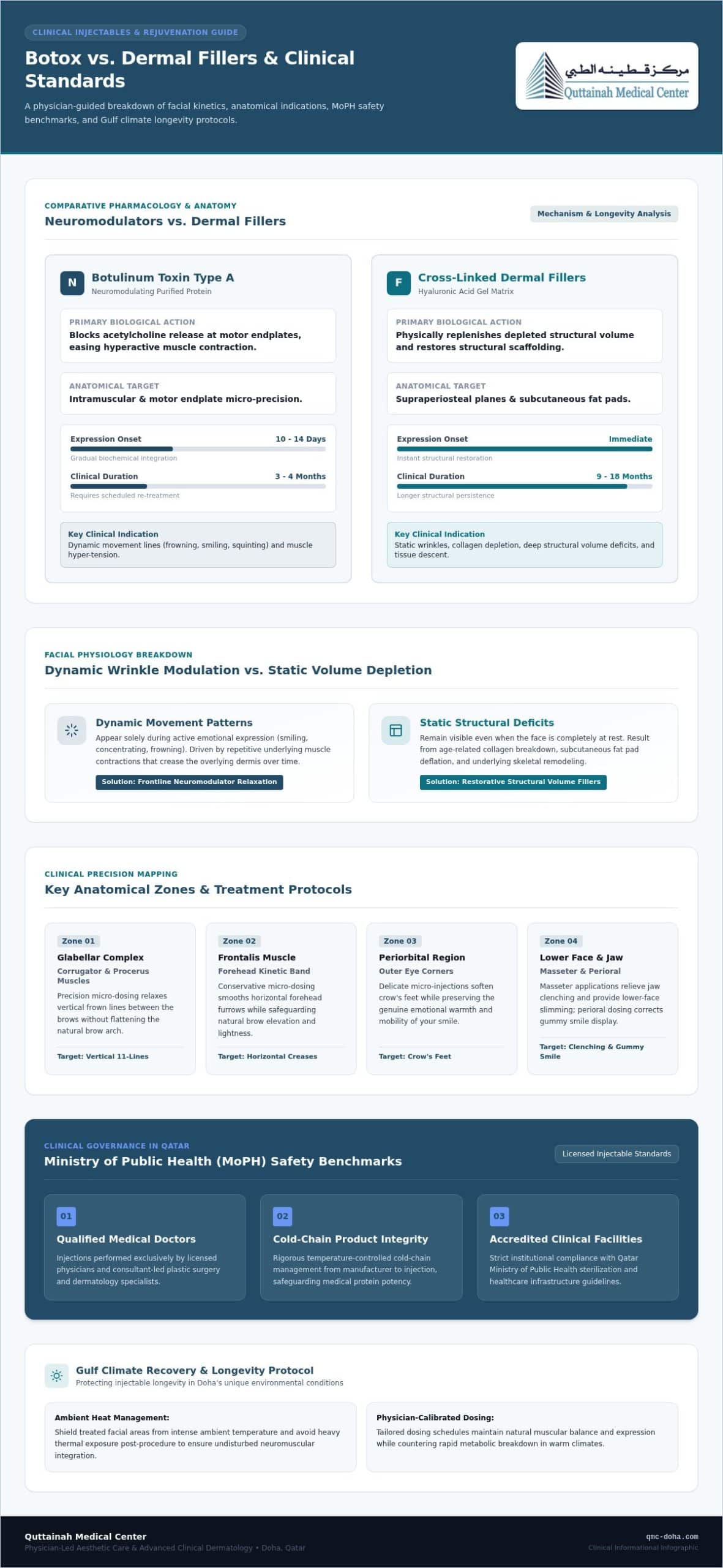 Botox in Doha: The 2026 Clinical Comparison Guide to Injectable Treatments