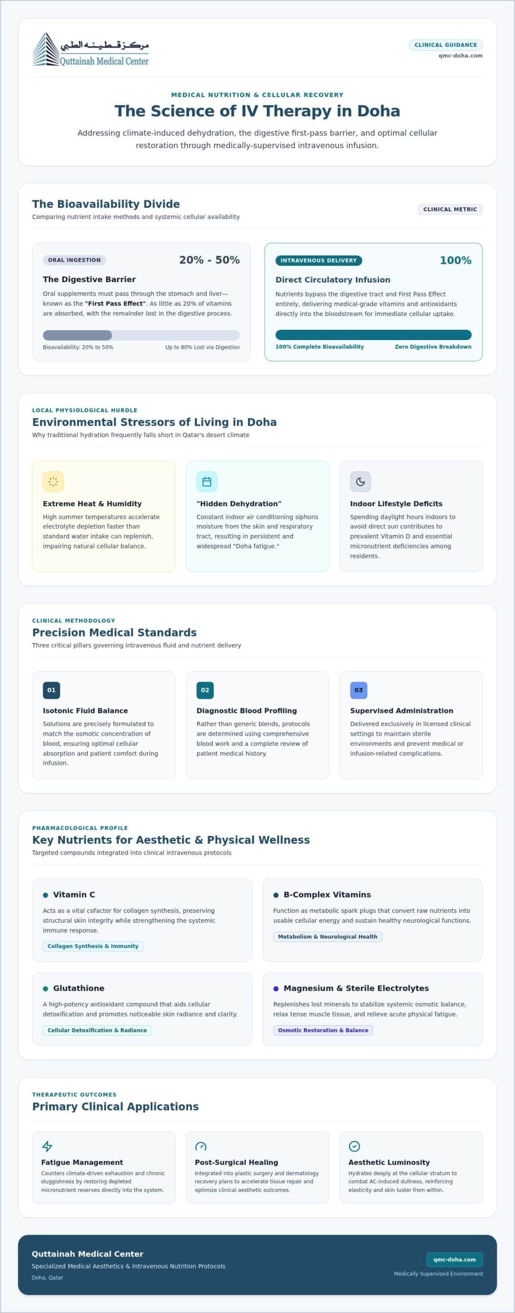 IV Therapy in Doha: The 2026 Medical Guide to Wellness and Recovery