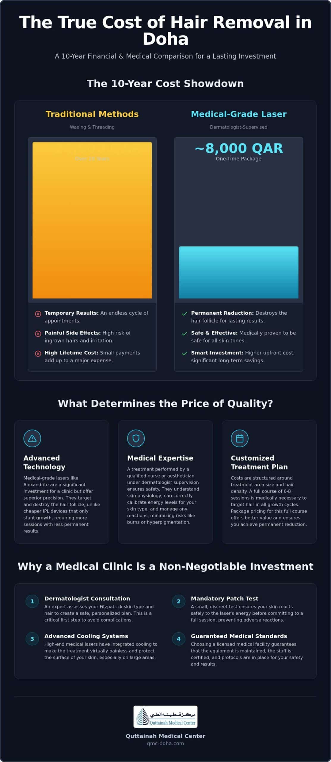 Laser Hair Removal Cost in Doha: The 2026 Guide to Value and Results