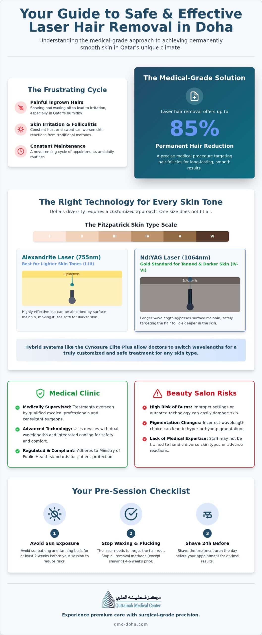 Laser Hair Removal in Doha: The 2026 Medical Guide to Permanent Results