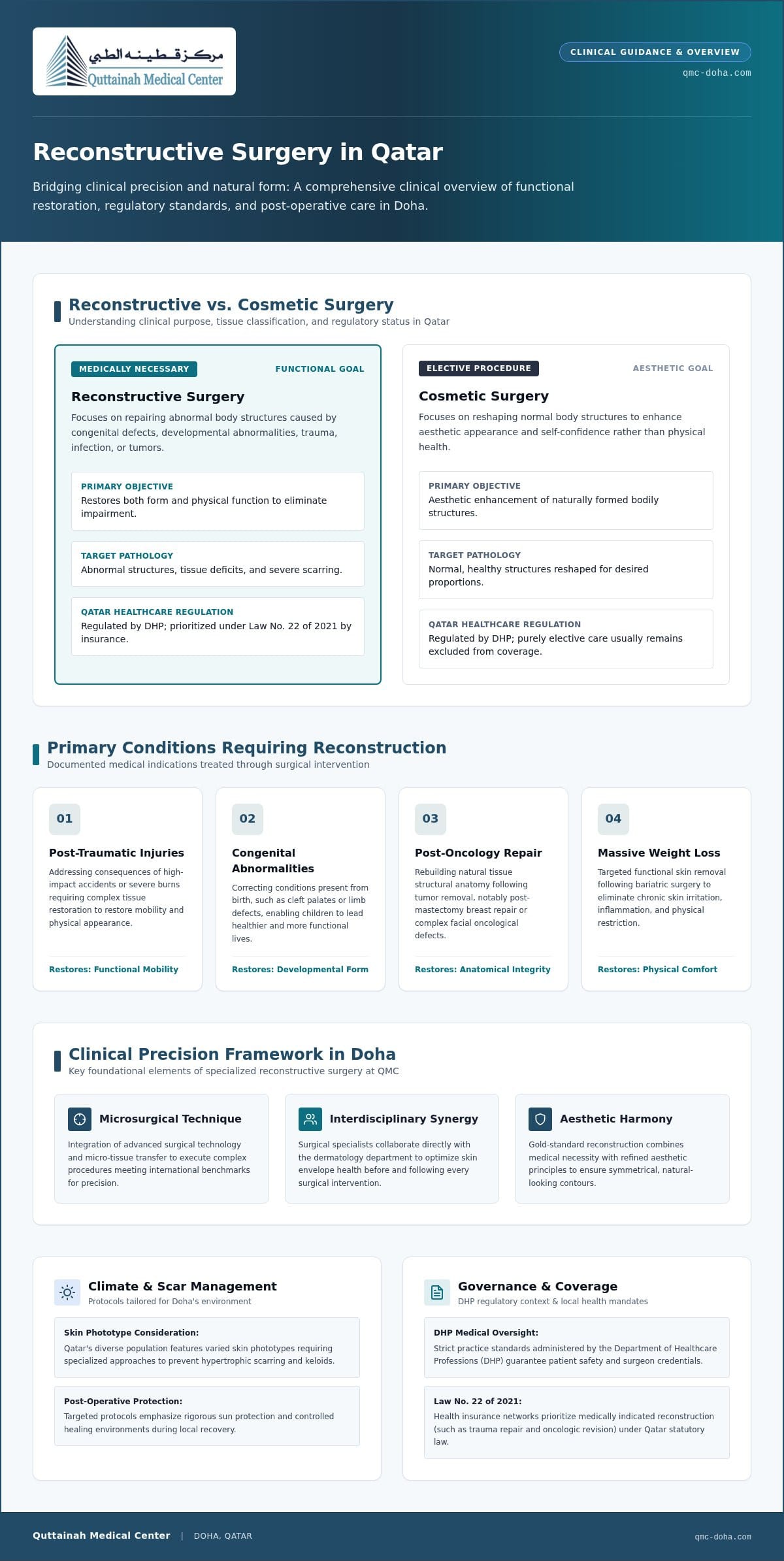 Reconstructive Surgery in Qatar: A Comprehensive Guide to Restoring Form and Function