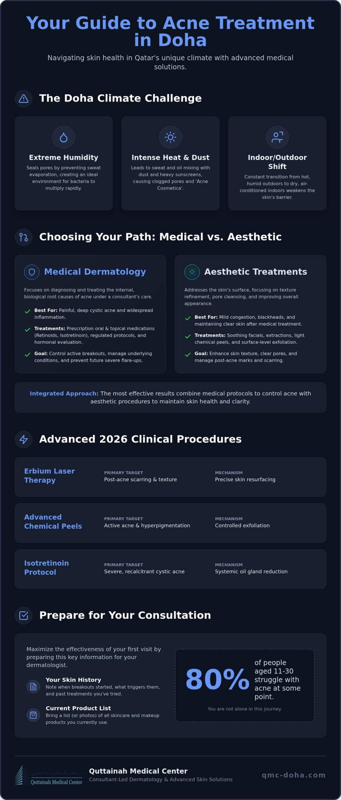 The Ultimate Guide to Acne Treatment in Doha: 2026 Medical & Aesthetic Solutions
