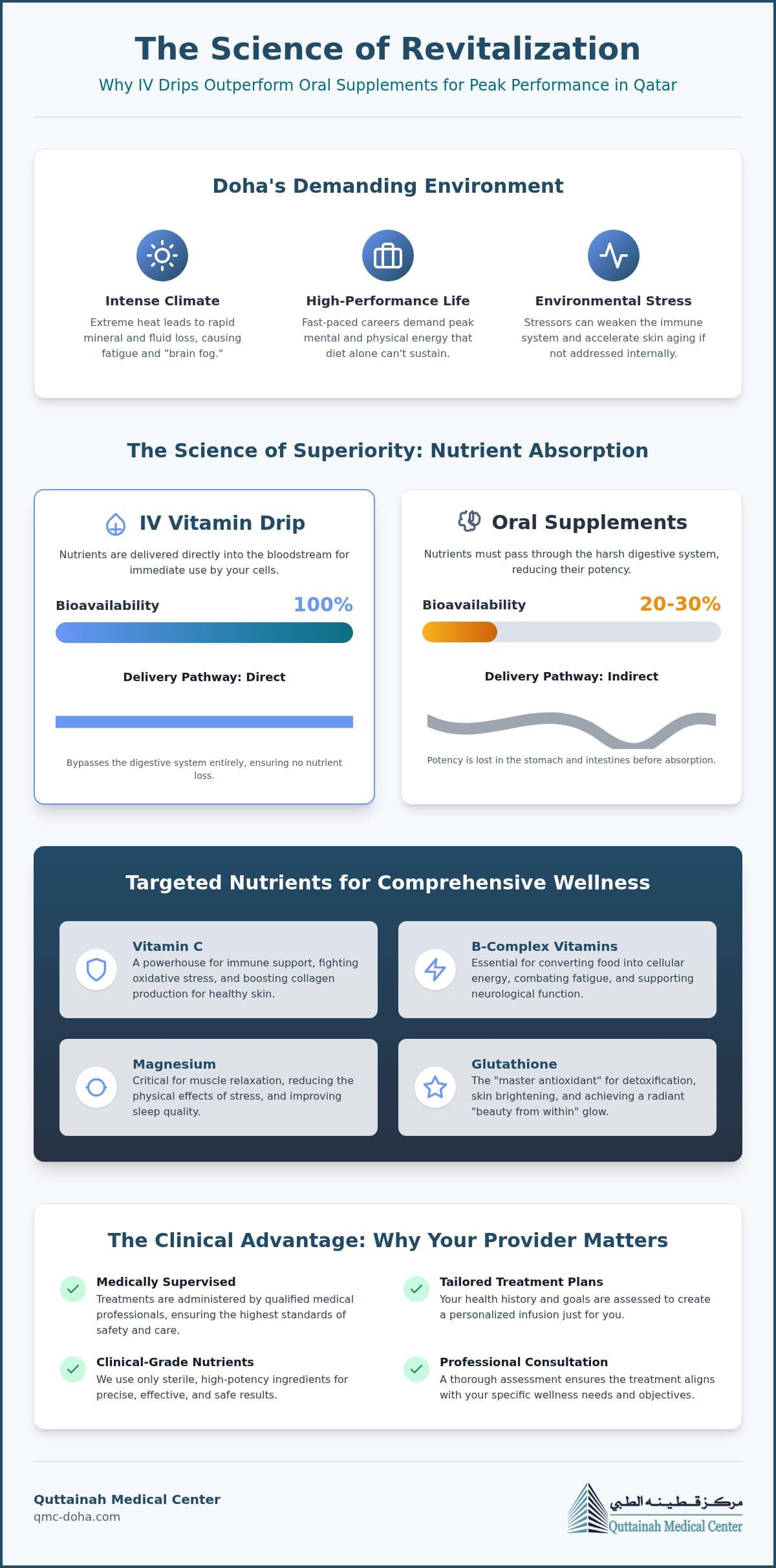 The Ultimate Guide to IV Vitamin Drips in Qatar: Benefits, Science, and Results